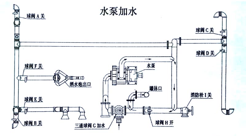 东风专底13方洒水车水泵加水操作示意图