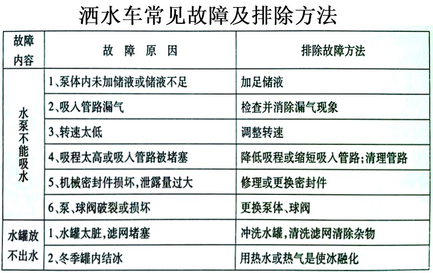东风专底13方洒水车常见故障排除操作示意图
