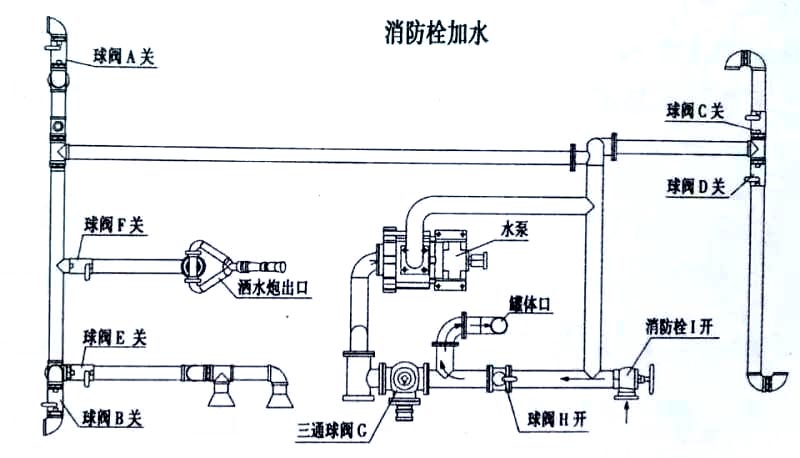 东风专底13方洒水车消防栓加水操作示意图
